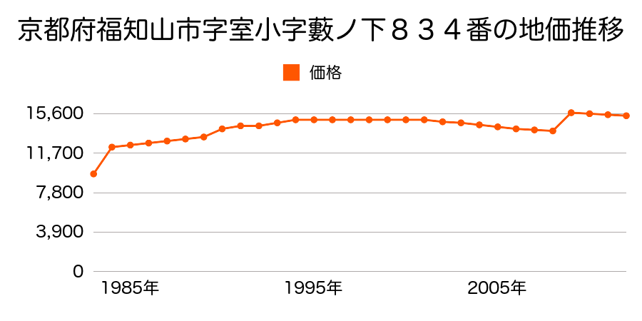 京都府福知山市字中小字老ノ川３６７番の地価推移のグラフ