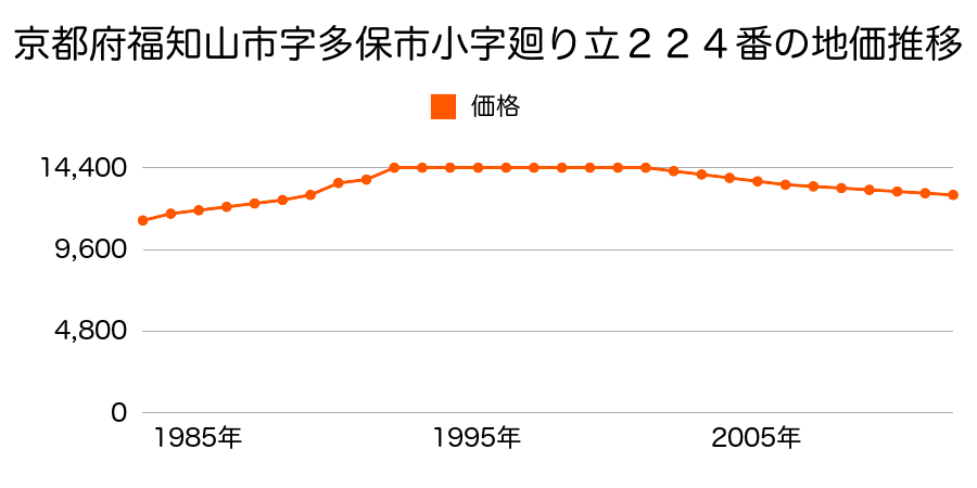 京都府福知山市字多保市小字廻り立２２４番の地価推移のグラフ