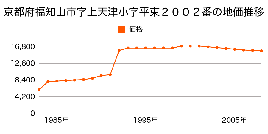京都府福知山市字中小字老ノ川３６７番の地価推移のグラフ