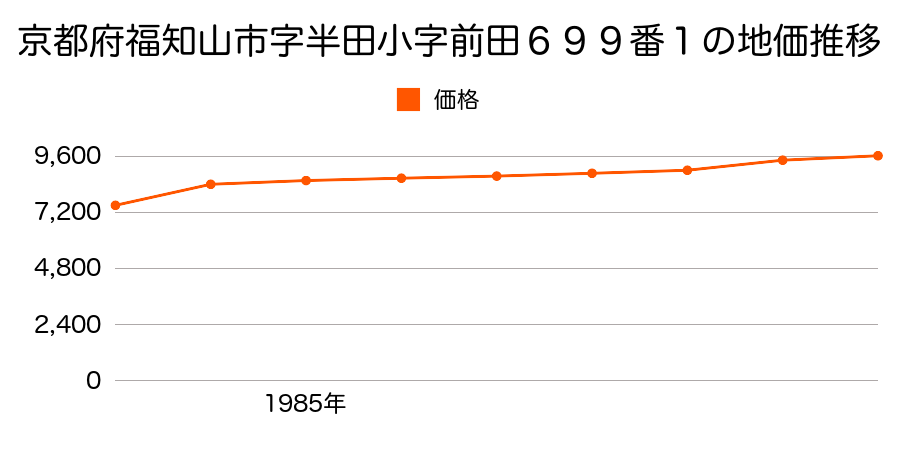 京都府福知山市字拝師小字段屋敷１９６２番の地価推移のグラフ