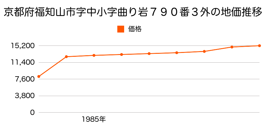 京都府福知山市字中小字老ノ川３６７番の地価推移のグラフ