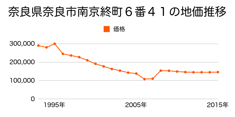 奈良県奈良市大安寺町５１８番１の地価推移のグラフ
