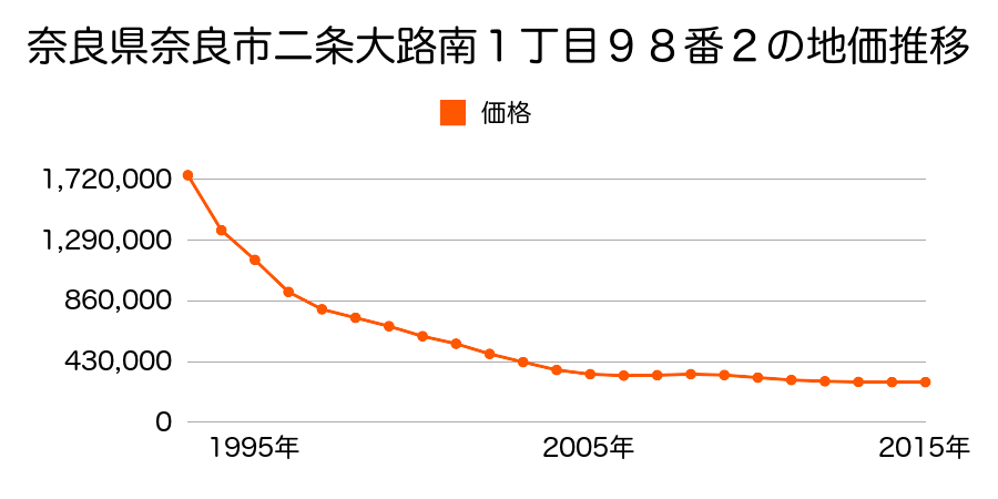奈良県奈良市大宮町６丁目３番４外の地価推移のグラフ