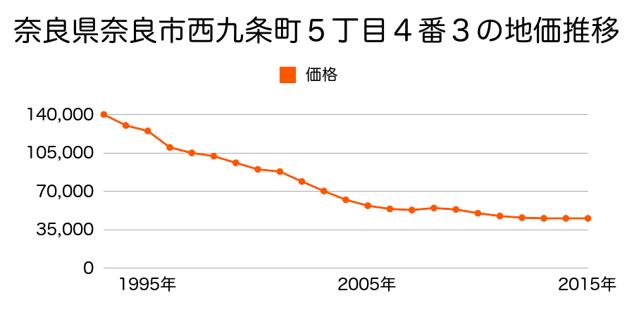 奈良県奈良市西九条町５丁目４番９外の地価推移のグラフ
