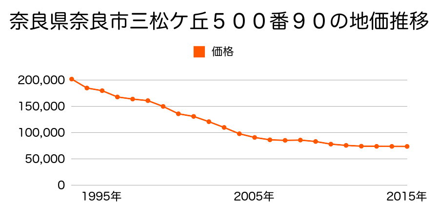 奈良県奈良市三松ヶ丘５００番９０の地価推移のグラフ