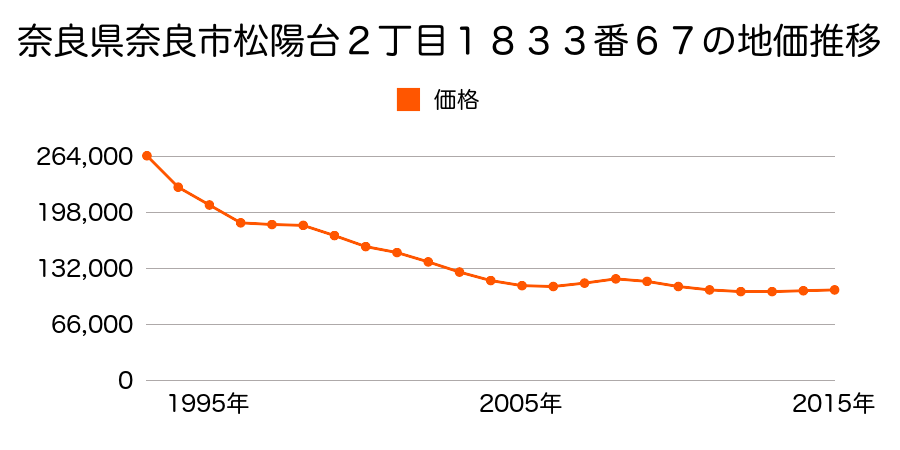 奈良県奈良市松陽台２丁目１８３３番６７の地価推移のグラフ