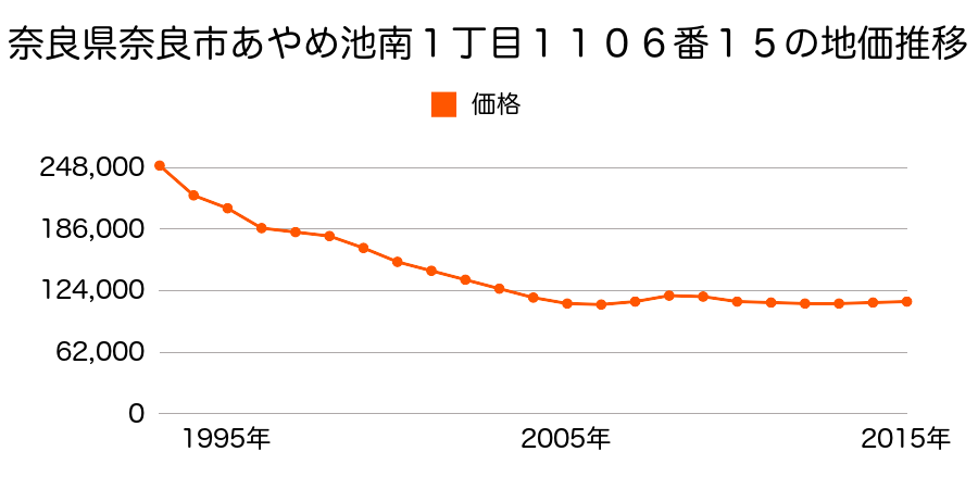 奈良県奈良市あやめ池南１丁目１１０６番１５の地価推移のグラフ