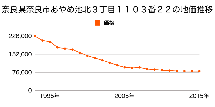 奈良県奈良市青山２丁目１番２８の地価推移のグラフ