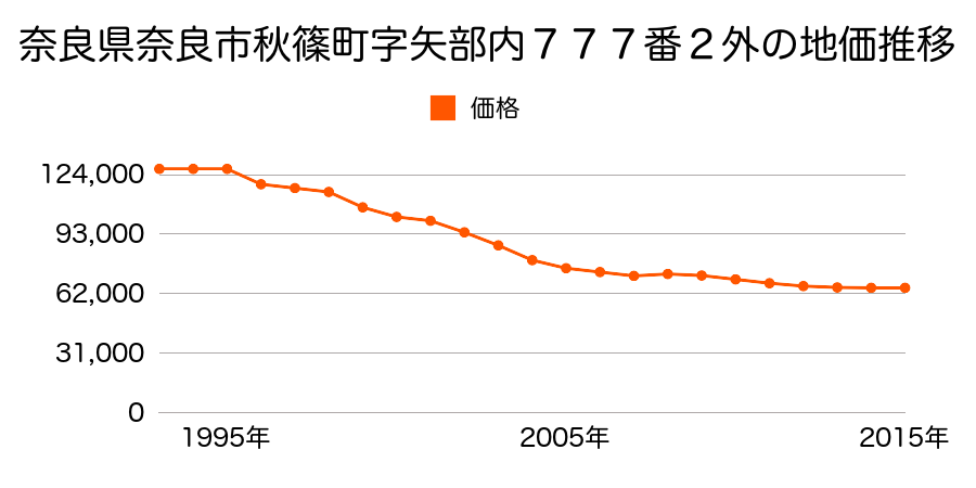 奈良県奈良市秋篠町７７７番２外の地価推移のグラフ