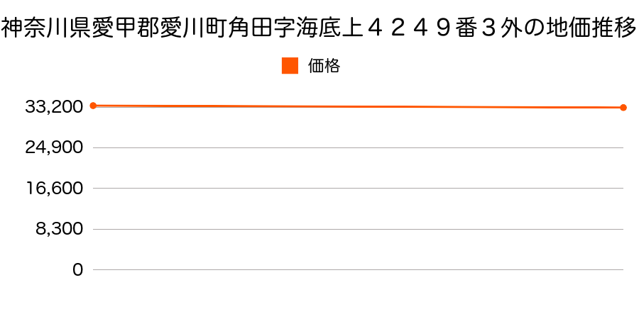 神奈川県愛甲郡愛川町角田字海底上４２４９番３外の地価推移のグラフ