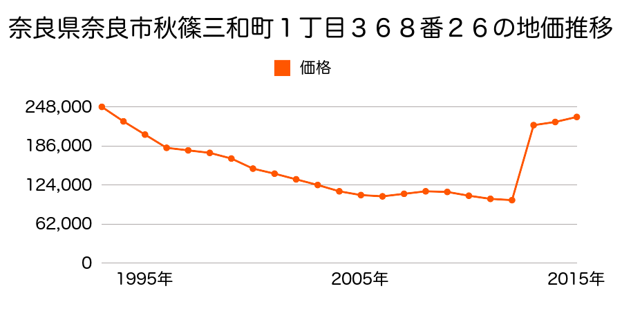 奈良県奈良市西大寺国見町１丁目２１３７番６５の地価推移のグラフ