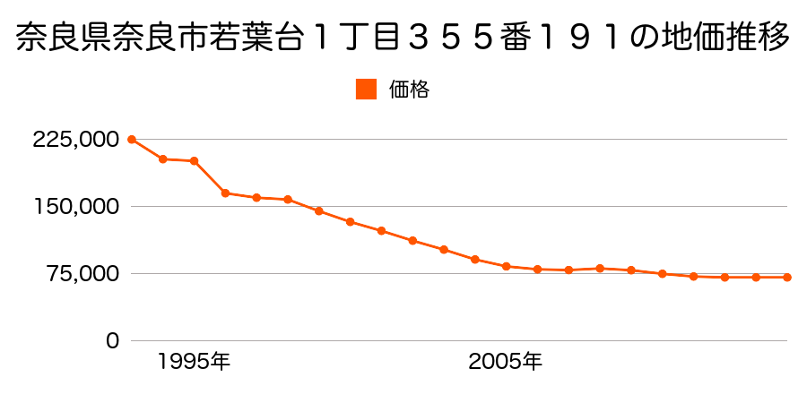 奈良県奈良市登美ヶ丘６丁目８０５番４３の地価推移のグラフ