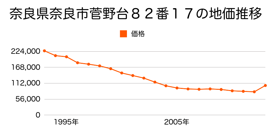 奈良県奈良市四条大路４丁目１２８番の地価推移のグラフ