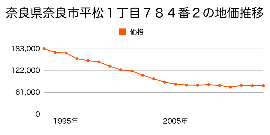 奈良県奈良市平松２丁目２６４番９の地価推移のグラフ