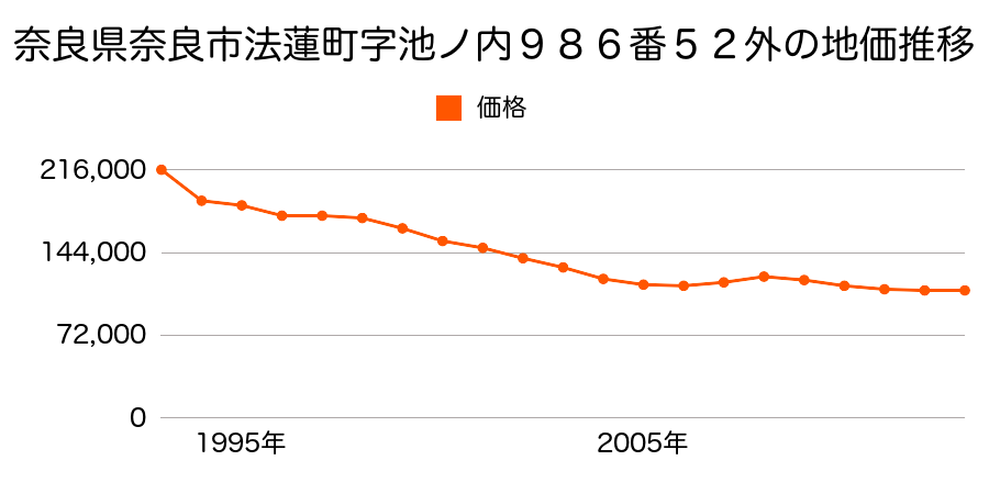 奈良県奈良市西登美ケ丘８丁目１９８０番８１５の地価推移のグラフ