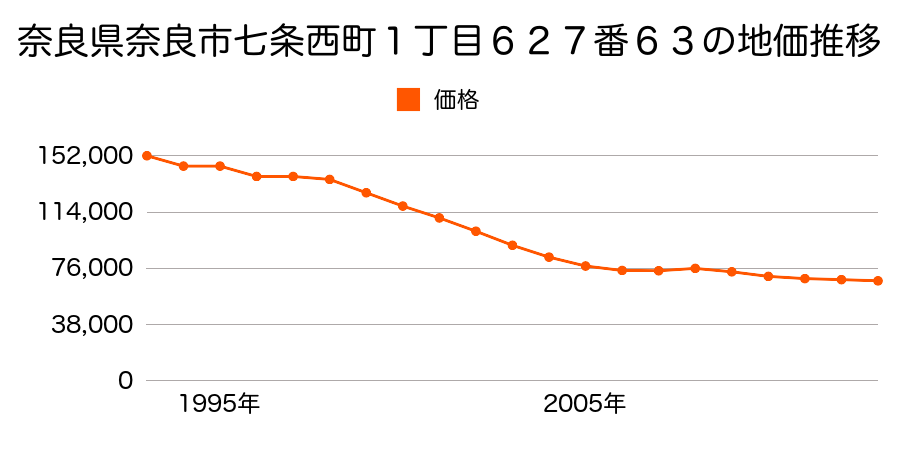 奈良県奈良市富雄泉ヶ丘３６００番１６６の地価推移のグラフ