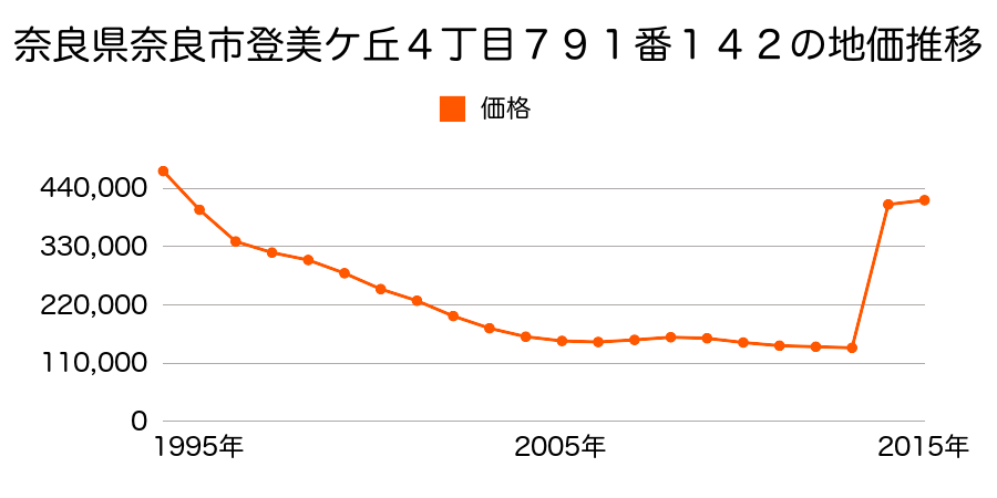 奈良県奈良市油阪地方町３番１の地価推移のグラフ