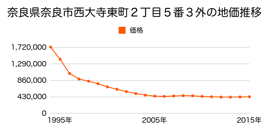 奈良県奈良市西大寺東町２丁目５番３外の地価推移のグラフ