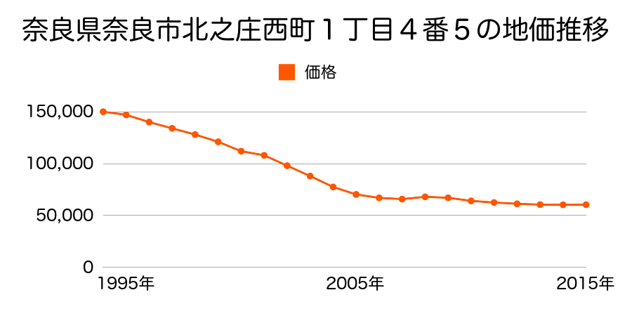 奈良県奈良市北之庄西町１丁目４番５の地価推移のグラフ