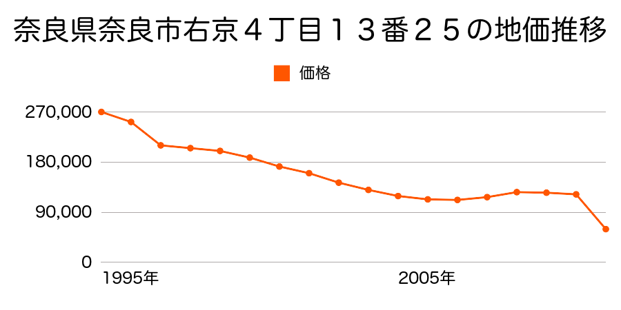奈良県奈良市南京終町７丁目５３９番１０の地価推移のグラフ