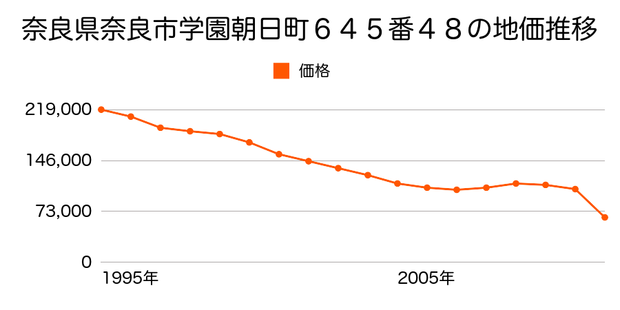 奈良県奈良市柏木町２９０番６５の地価推移のグラフ