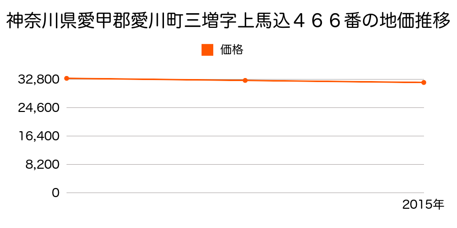 神奈川県愛甲郡愛川町三増字上馬込４６６番の地価推移のグラフ