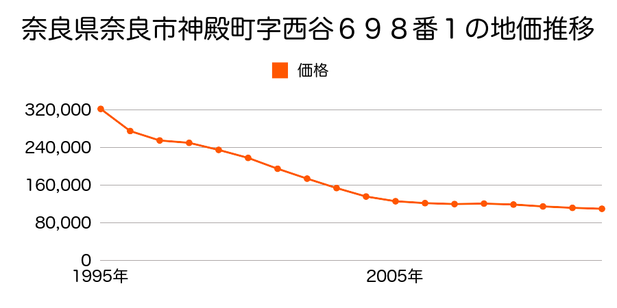 奈良県奈良市神殿町６９８番１の地価推移のグラフ