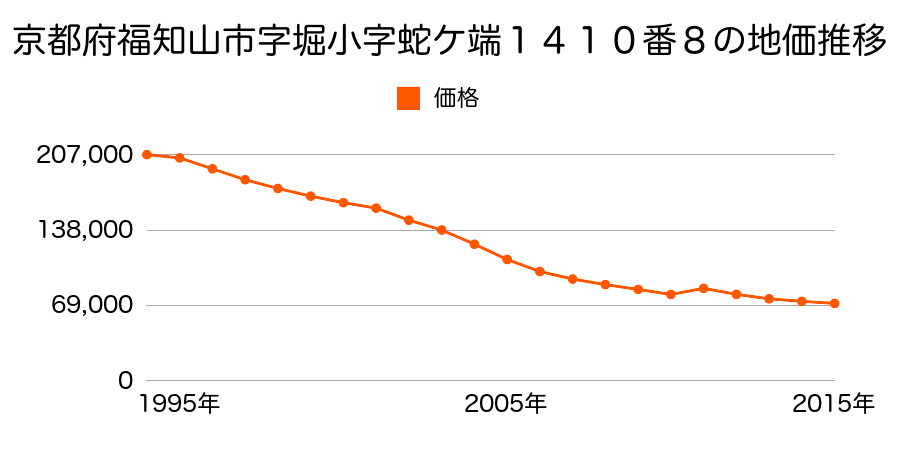 京都府福知山市字裏ノ４４番３２外の地価推移のグラフ