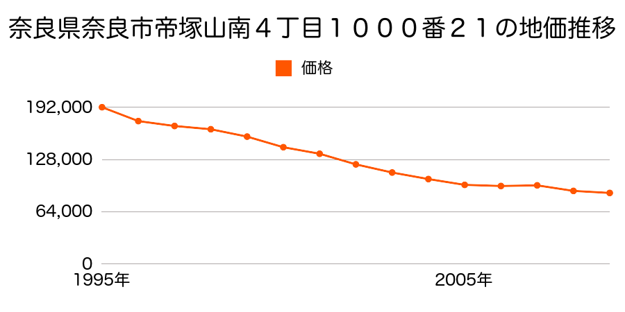 奈良県奈良市五条西２丁目１２０２番７７の地価推移のグラフ