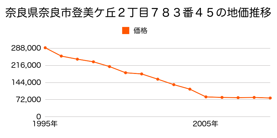 奈良県奈良市富雄泉ヶ丘３６００番１６６の地価推移のグラフ