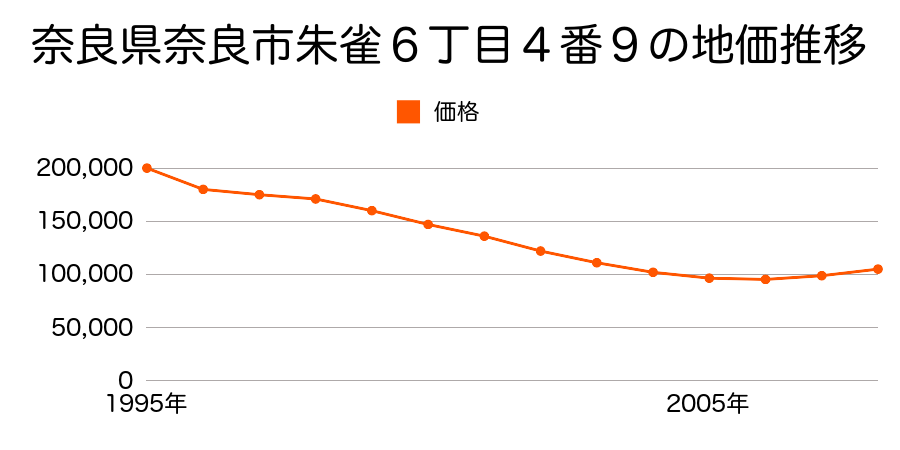 奈良県奈良市朱雀６丁目４番９の地価推移のグラフ