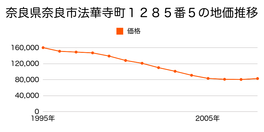 奈良県奈良市法華寺町１２８５番５の地価推移のグラフ