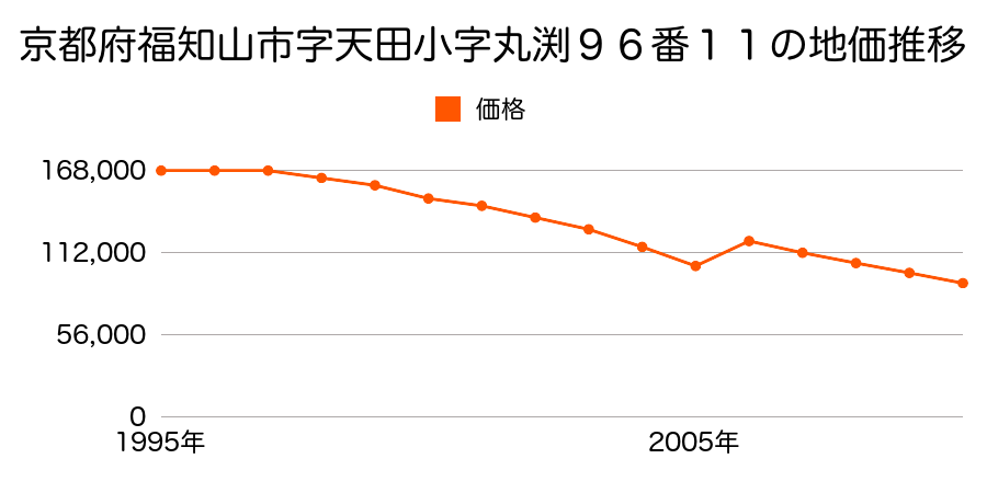 京都府福知山市字裏ノ４４番３２外の地価推移のグラフ