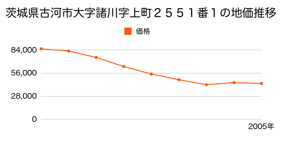 茨城県古河市大字諸川字海道東８９６番１外の地価推移のグラフ