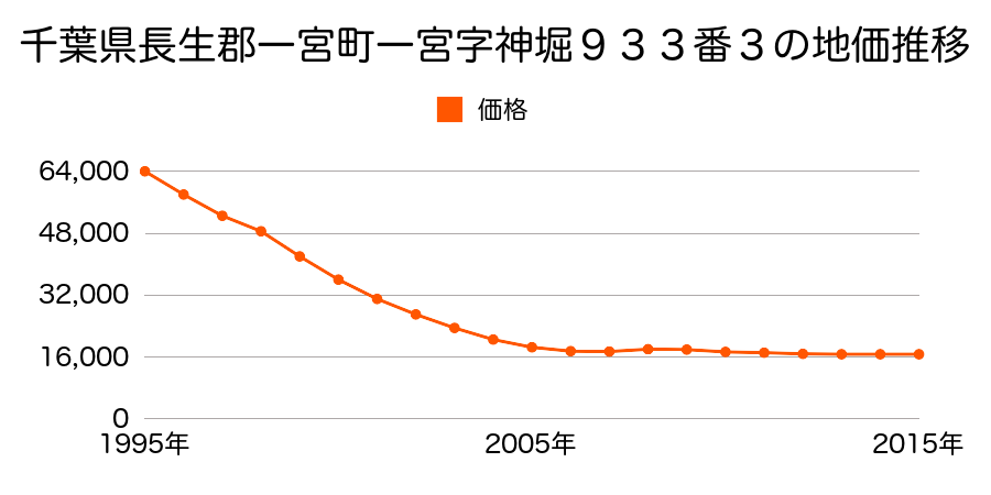 千葉県長生郡一宮町一宮字神堀９３３番３の地価推移のグラフ