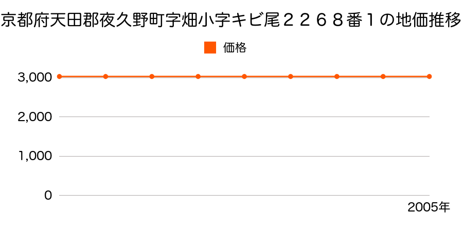 京都府天田郡夜久野町字畑小字キビ尾２２６８番１の地価推移のグラフ