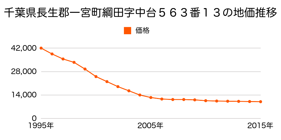 千葉県長生郡一宮町白山７番１１の地価推移のグラフ
