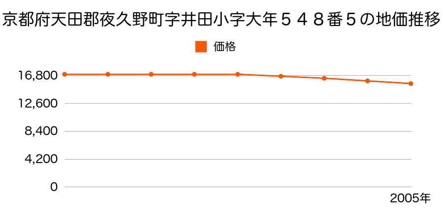 京都府天田郡夜久野町字井田小字大年５４８番５の地価推移のグラフ