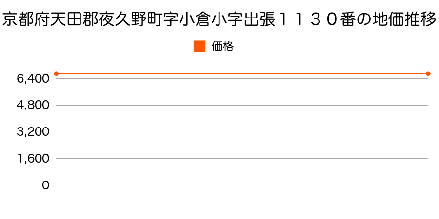 京都府天田郡夜久野町字小倉小字出張１１３０番の地価推移のグラフ