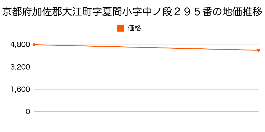 京都府加佐郡大江町字高津江小字墓ヶ谷５１０番ほか１筆の地価推移のグラフ