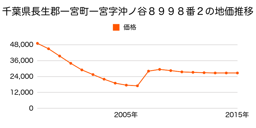 愛知県一宮市木曽川町黒田字往還西南ノ切２１８番１の地価推移のグラフ