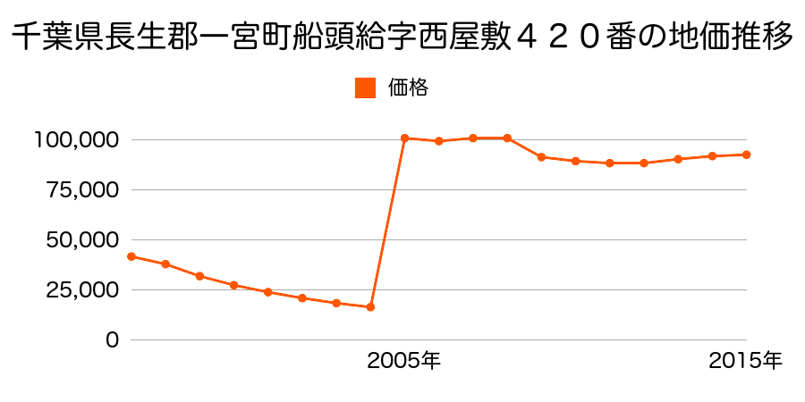 愛知県一宮市森本２丁目２０番４の地価推移のグラフ
