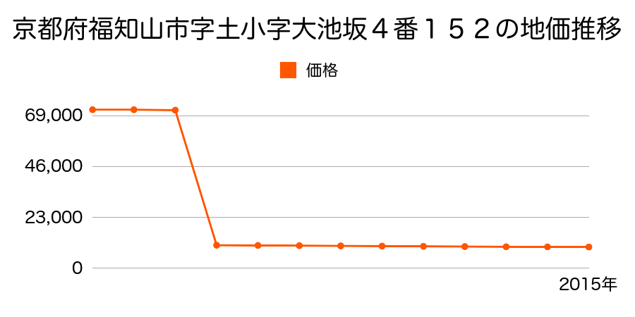 京都府福知山市夜久野町高内小字麻畑１４１番の地価推移のグラフ