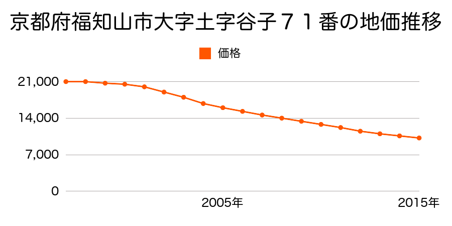 京都府福知山市字土小字谷子７１番の地価推移のグラフ