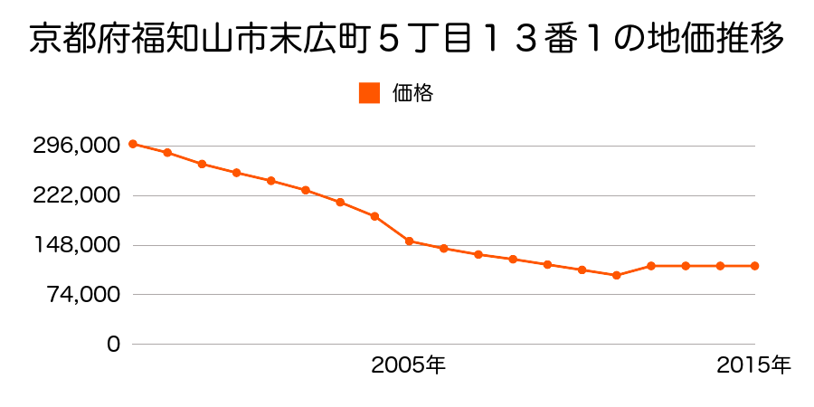 京都府福知山市駅南町１丁目２８４番の地価推移のグラフ