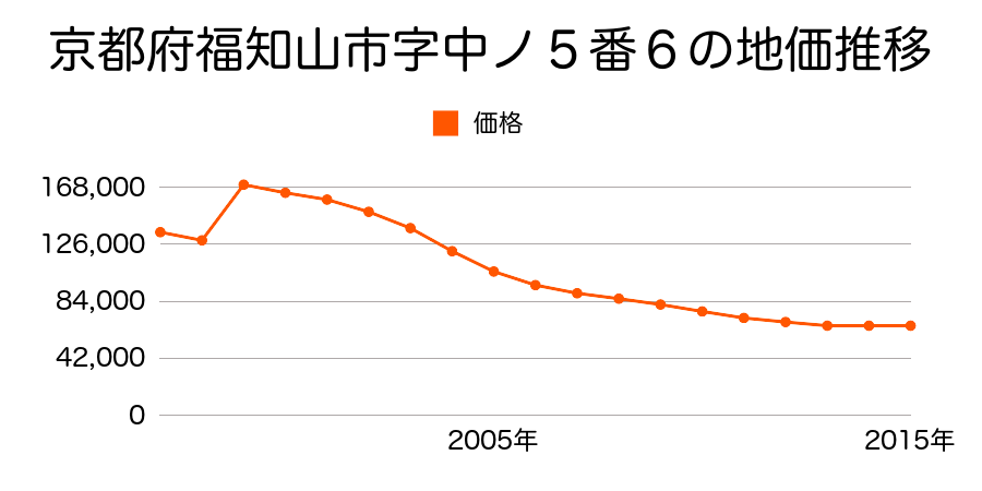 京都府福知山市字上紺屋４６番４ほか１筆の地価推移のグラフ