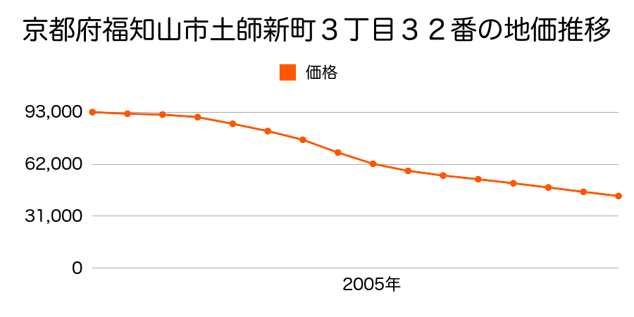 京都府福知山市土師新町３丁目３２番の地価推移のグラフ