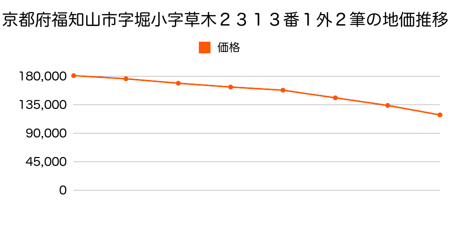 京都府福知山市字堀小字草木２３１３番１ほか２筆の地価推移のグラフ
