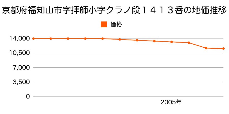 京都府福知山市字堀小字柴ケ端９０番１の地価推移のグラフ