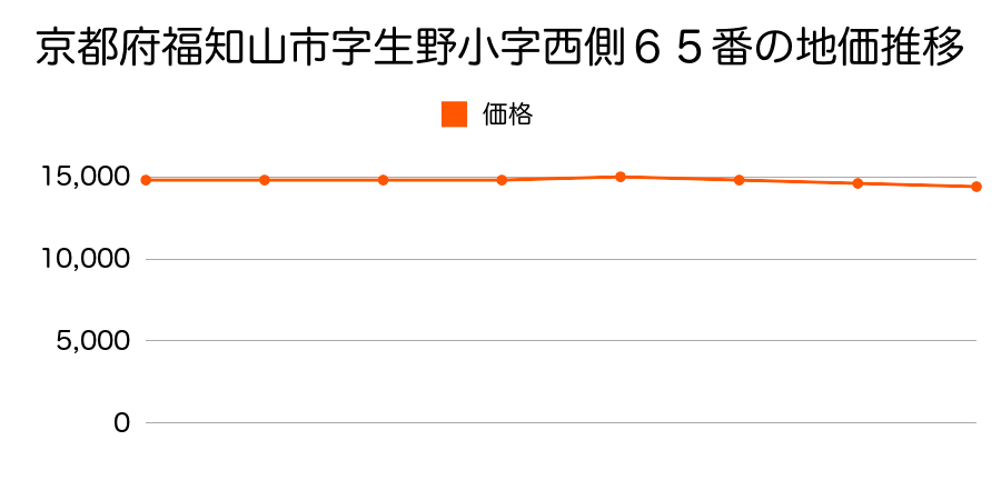 京都府福知山市字生野小字西側６５番の地価推移のグラフ